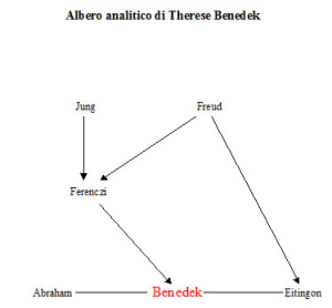 Albero analitico di Therese Benedek