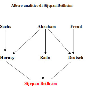 Albero analitico di Stjepan Betlheim