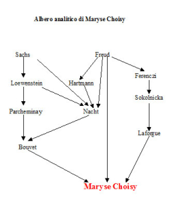 Albero analitico di Maryse Choisy