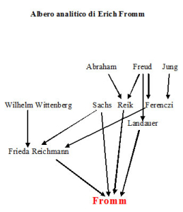 Albero analitico di Erich Fromm