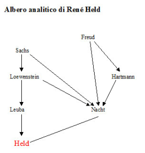 Albero analitico di René Held
