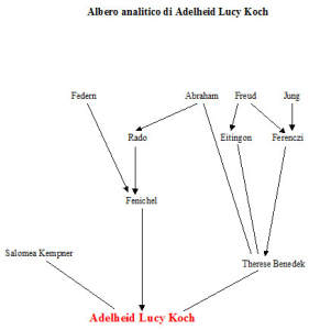 Albero analitico di Adelheid Lucy Koch