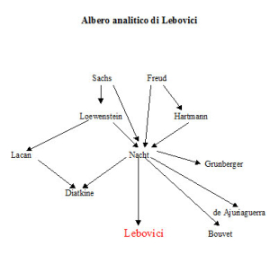 Albero analitico di Serge Lebovici