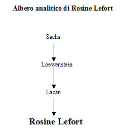 Albero analitico di Rosine Lefort