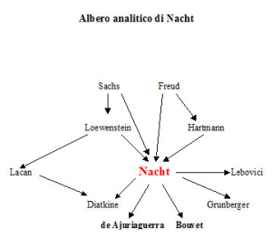 Albero analitico di Sacha Nacht
